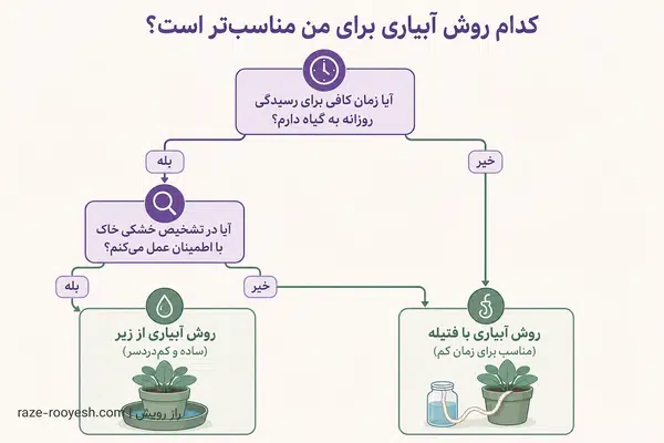 درخت تصمیم انتخاب روش آبیاری مناسب بنفشه آفریقایی بر اساس زمان و اطمینان از تشخیص خشکی بستر